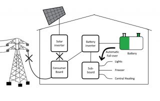 Solar Power Technology - Off-Grid Living