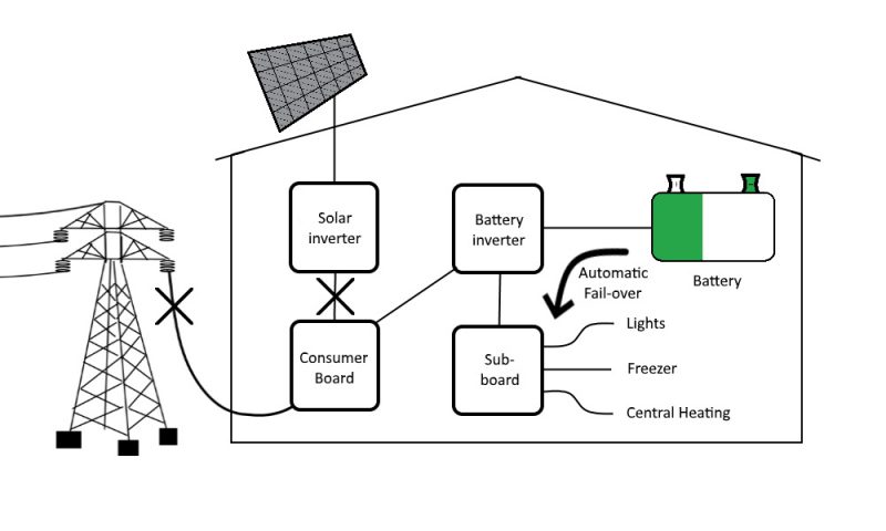 Solar Power - A Guide to Living Off-Grid | Tanjent Energy