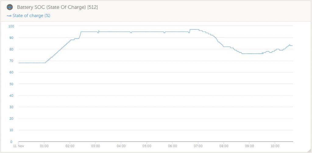 Victron Portal Advanced Tab - Battery State of Charge (Image: T. Larkum)