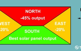 Solar panel output and the effect of orientation - UK midland, pitch about 30 degrees (Image: T. Larkum/Tanjent)