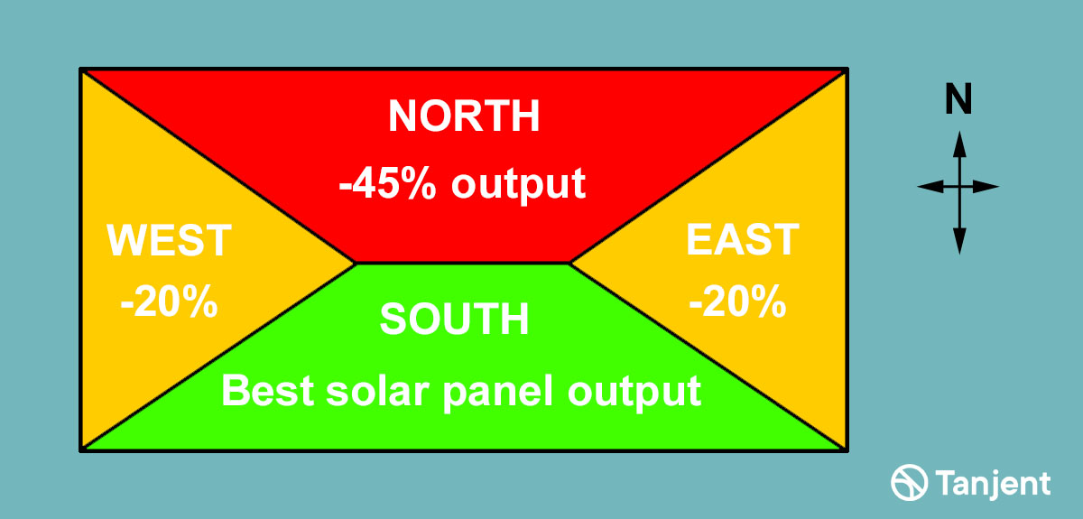 Solar panel output and the effect of orientation - UK midland, pitch about 30 degrees (Image: T. Larkum/Tanjent)